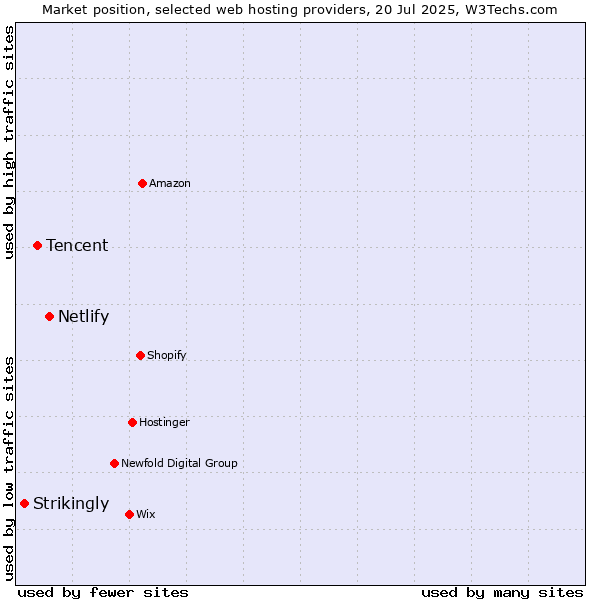 Market position of Netlify vs. Tencent vs. Strikingly
