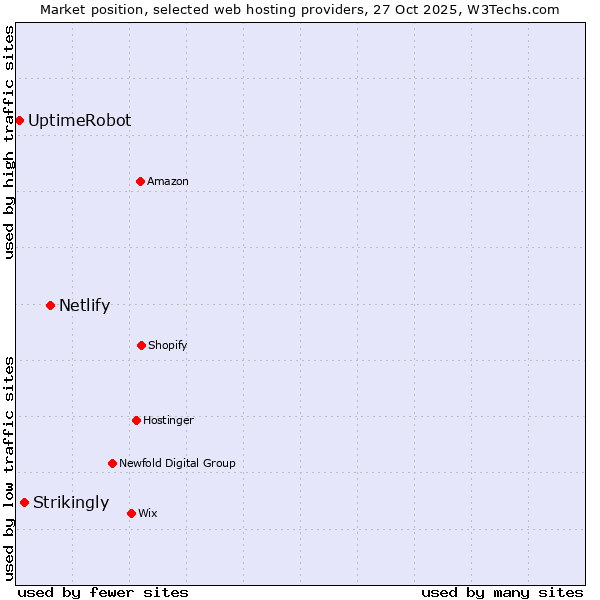 Market position of Netlify vs. Strikingly vs. UptimeRobot