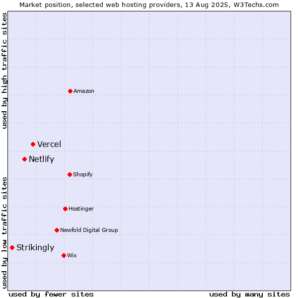 Market position of Vercel vs. Netlify vs. Strikingly