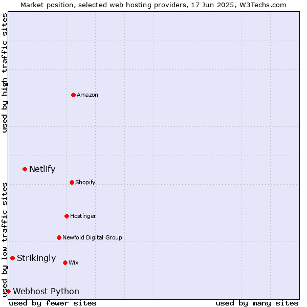 Market position of Netlify vs. Strikingly vs. Webhost Python