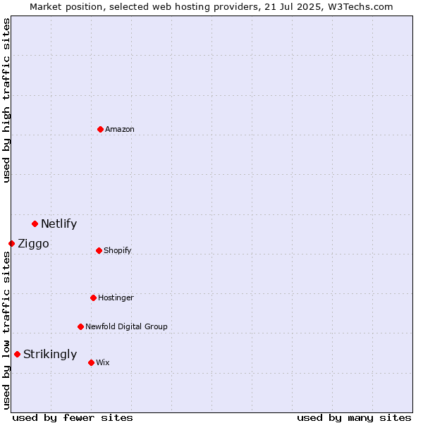 Market position of Netlify vs. Strikingly vs. Ziggo