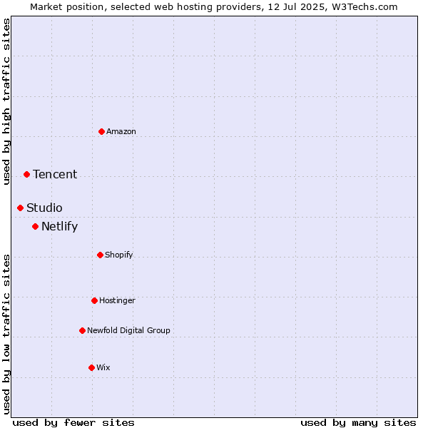 Market position of Netlify vs. Tencent vs. Studio