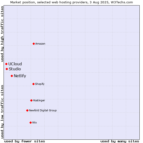 Market position of Netlify vs. Studio vs. UCloud
