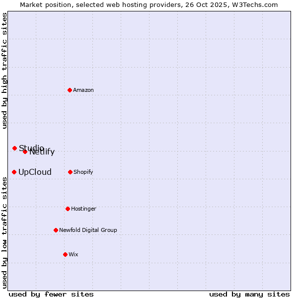 Market position of Netlify vs. Studio vs. UpCloud