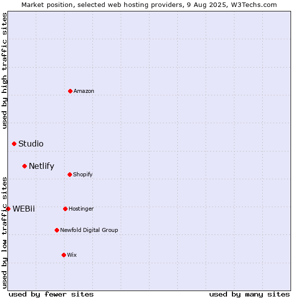 Market position of Netlify vs. Studio vs. WEBii