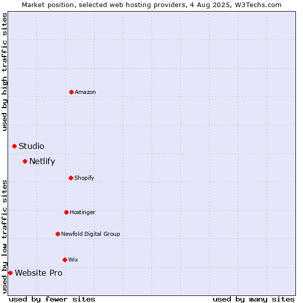 Market position of Netlify vs. Studio vs. Website Pro