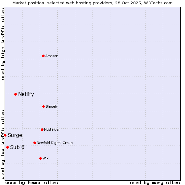 Market position of Netlify vs. Sub 6 vs. Surge
