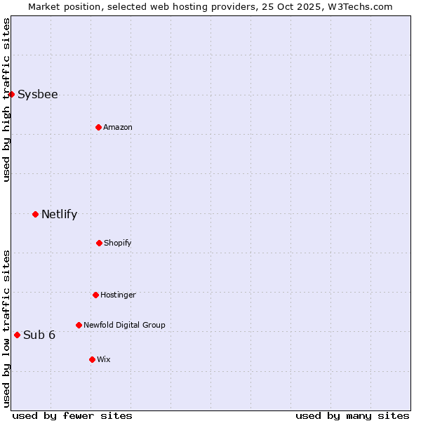 Market position of Netlify vs. Sub 6 vs. Sysbee