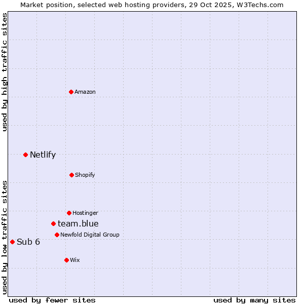 Market position of team.blue vs. Netlify vs. Sub 6
