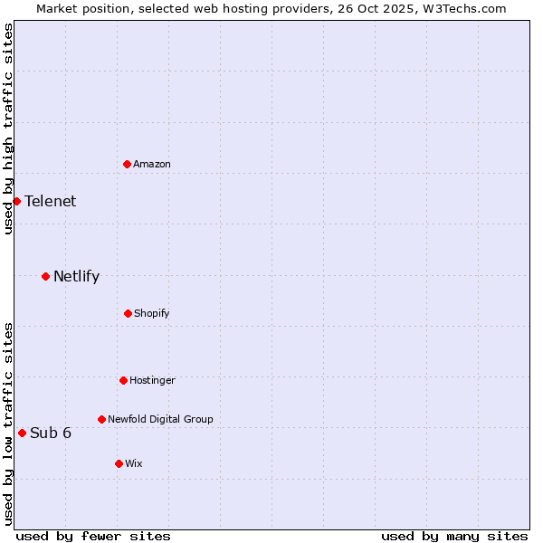 Market position of Netlify vs. Sub 6 vs. Telenet