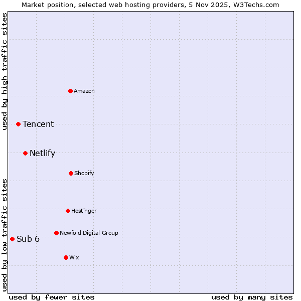 Market position of Netlify vs. Tencent vs. Sub 6
