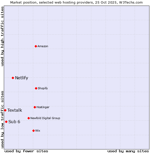Market position of Netlify vs. Sub 6 vs. Textalk