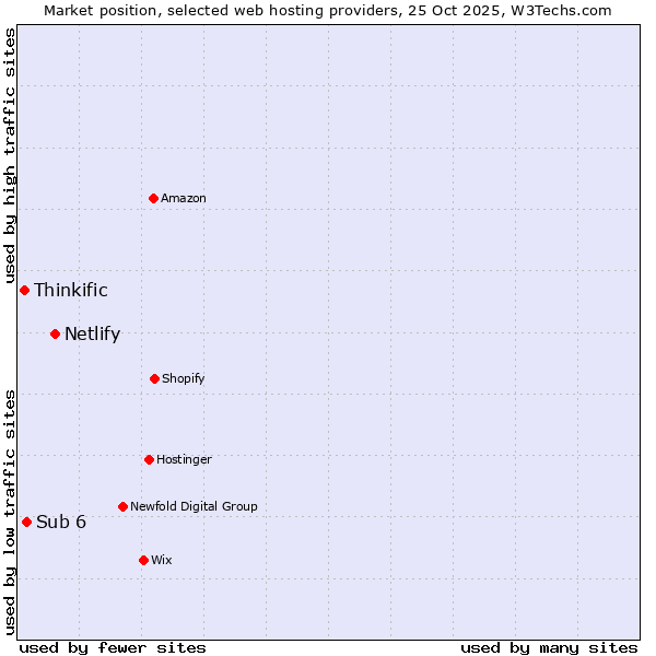 Market position of Netlify vs. Sub 6 vs. Thinkific