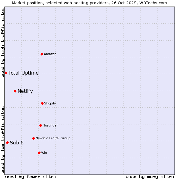 Market position of Netlify vs. Sub 6 vs. Total Uptime
