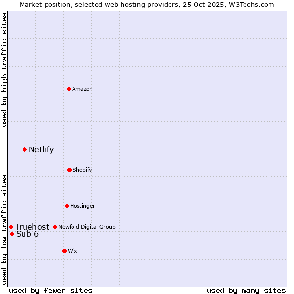 Market position of Netlify vs. Sub 6 vs. Truehost