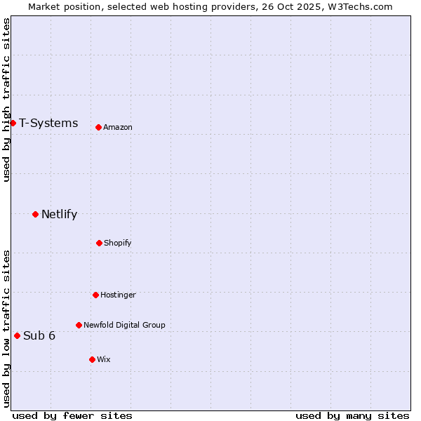 Market position of Netlify vs. Sub 6 vs. T-Systems
