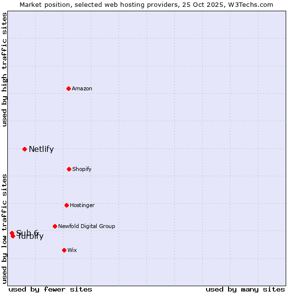 Market position of Netlify vs. Turbify vs. Sub 6