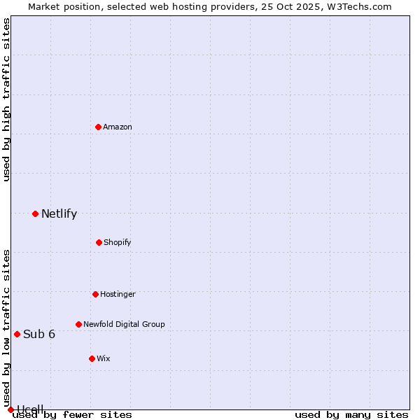 Market position of Netlify vs. Sub 6 vs. Ucell