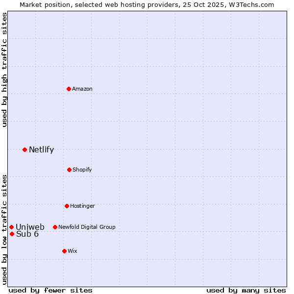 Market position of Netlify vs. Sub 6 vs. Uniweb