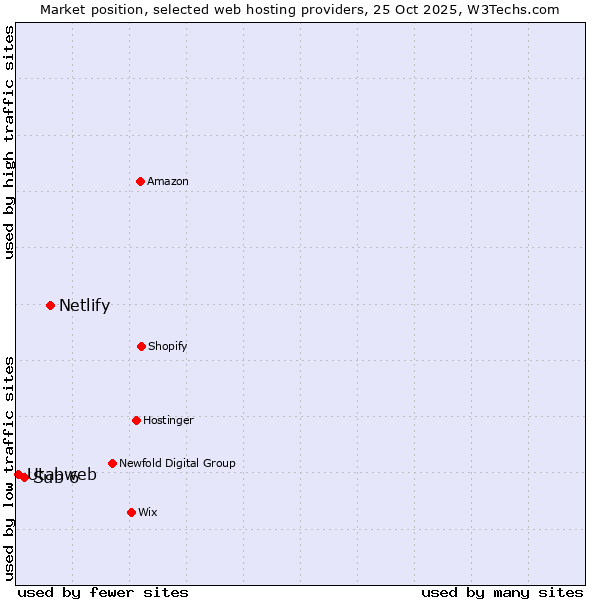 Market position of Netlify vs. Sub 6 vs. Utabweb