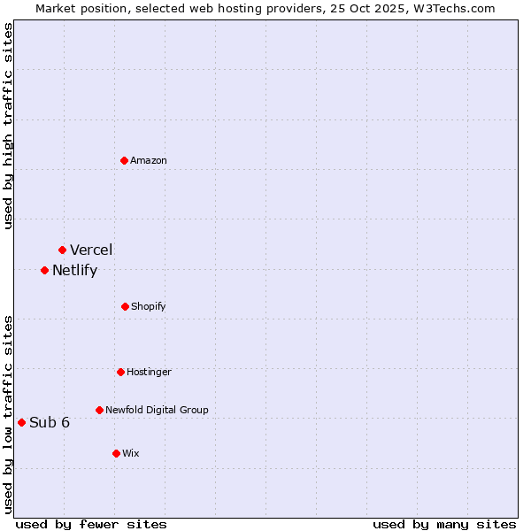 Market position of Vercel vs. Netlify vs. Sub 6