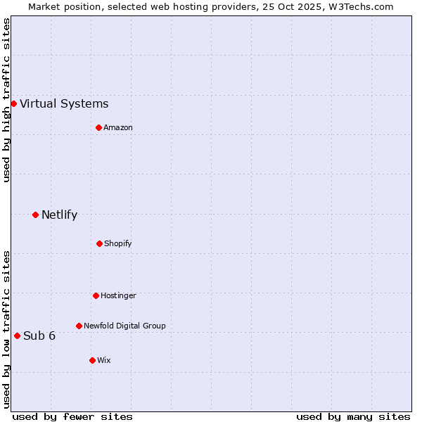 Market position of Netlify vs. Sub 6 vs. Virtual Systems