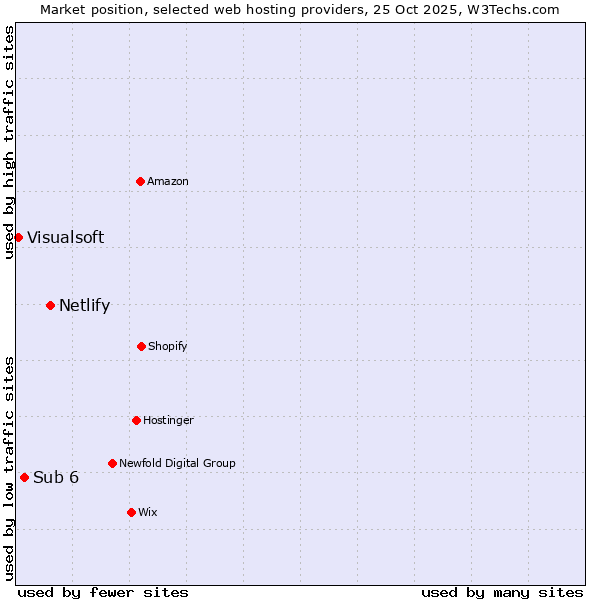 Market position of Netlify vs. Sub 6 vs. Visualsoft
