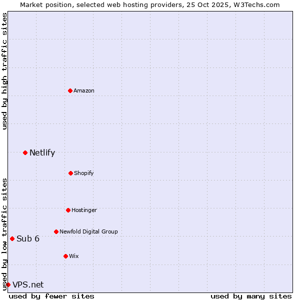 Market position of Netlify vs. Sub 6 vs. VPS.net