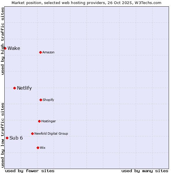Market position of Netlify vs. Sub 6 vs. Wake