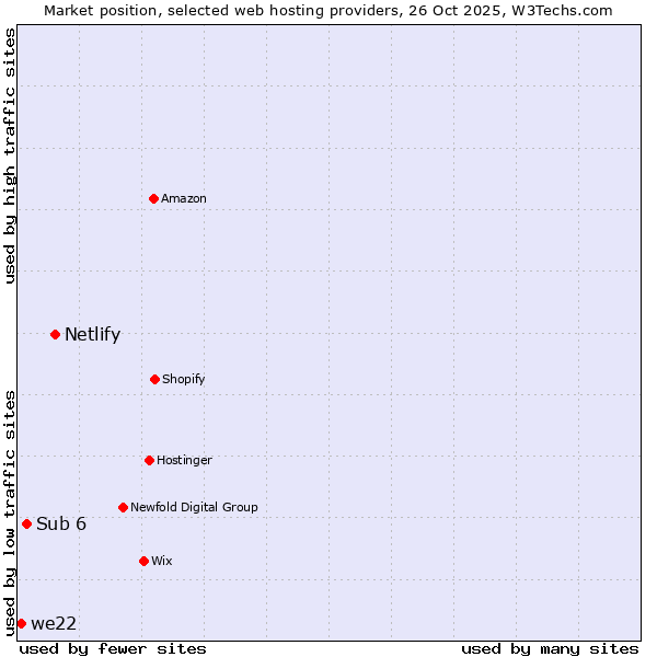 Market position of Netlify vs. Sub 6 vs. we22