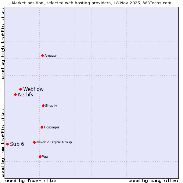 Market position of Webflow vs. Netlify vs. Sub 6
