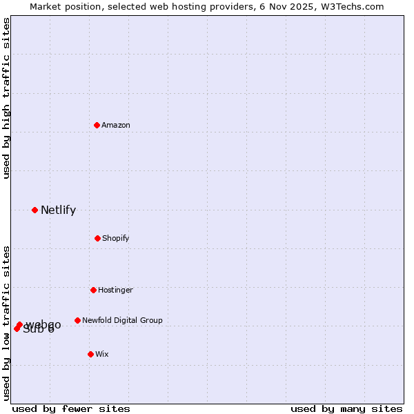 Market position of Netlify vs. webgo vs. Sub 6