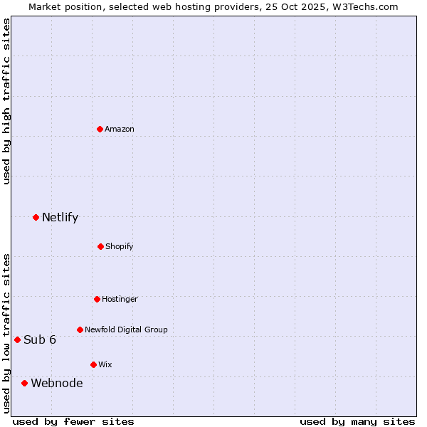 Market position of Netlify vs. Webnode vs. Sub 6