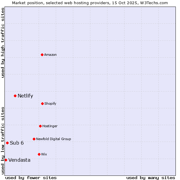 Market position of Netlify vs. Sub 6 vs. Vendasta