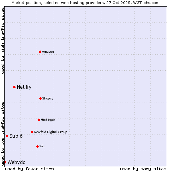 Market position of Netlify vs. Sub 6 vs. Webydo
