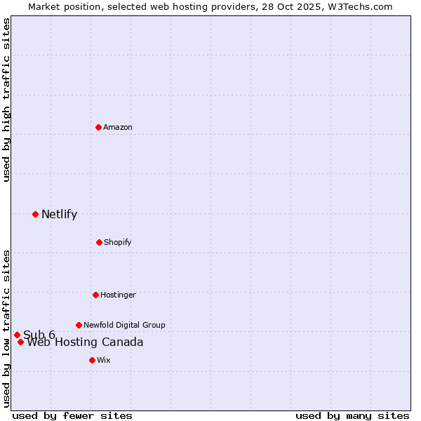Market position of Netlify vs. Web Hosting Canada vs. Sub 6