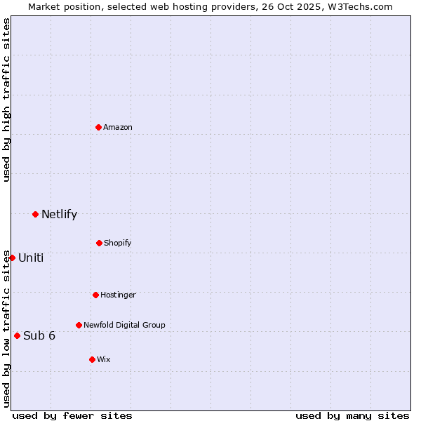 Market position of Netlify vs. Sub 6 vs. Uniti