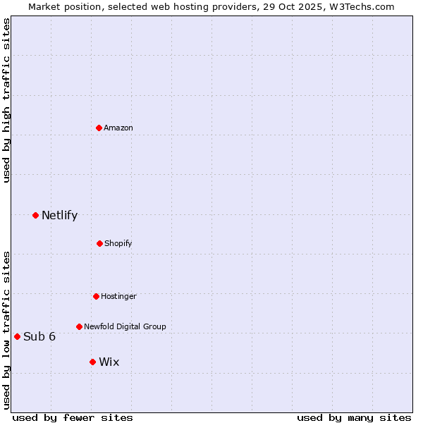 Market position of Wix vs. Netlify vs. Sub 6
