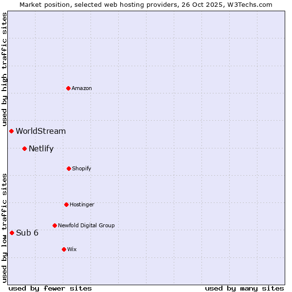 Market position of Netlify vs. Sub 6 vs. WorldStream