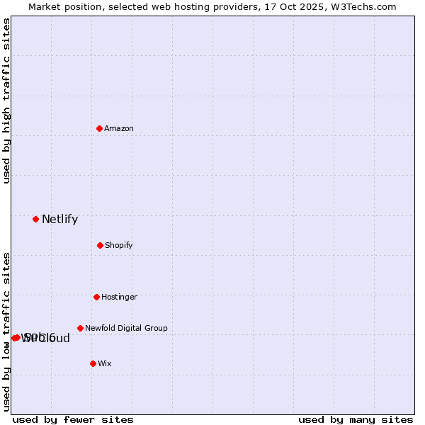 Market position of Netlify vs. Sub 6 vs. WPCloud
