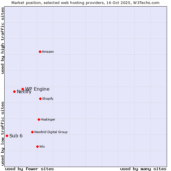 Market position of WP Engine vs. Netlify vs. Sub 6