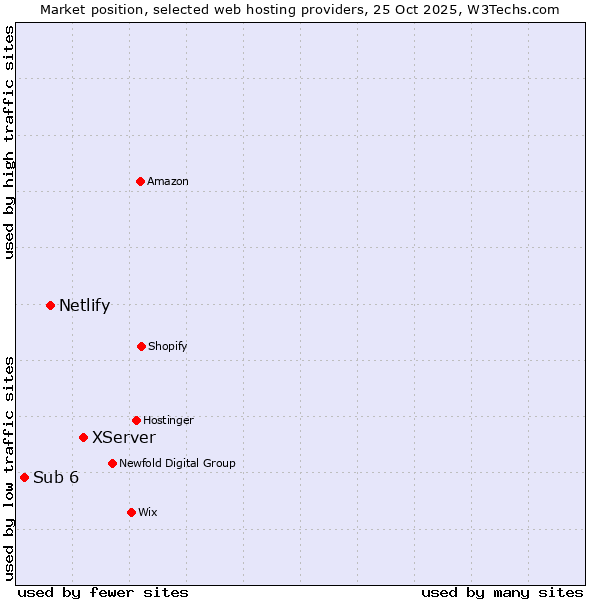 Market position of XServer vs. Netlify vs. Sub 6