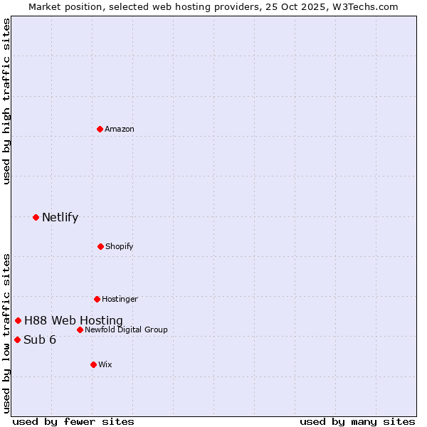 Market position of Netlify vs. H88 Web Hosting vs. Sub 6