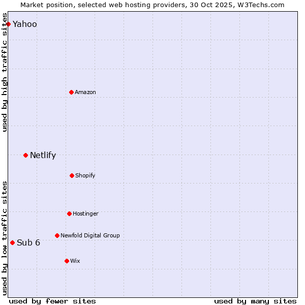 Market position of Netlify vs. Sub 6 vs. Yahoo