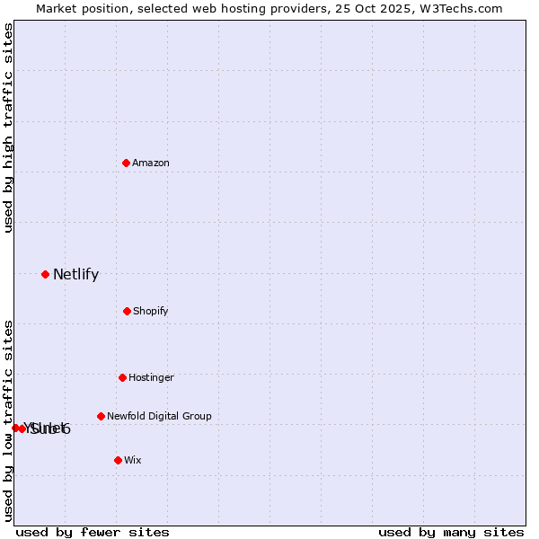 Market position of Netlify vs. Sub 6 vs. YUnet