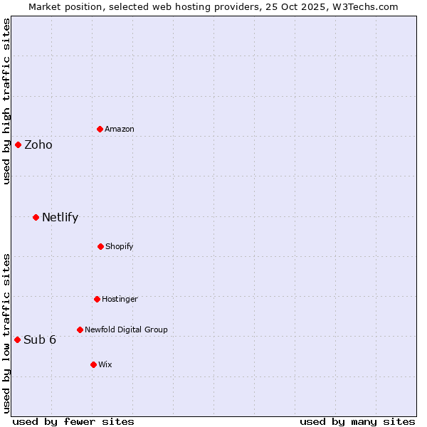 Market position of Netlify vs. Zoho vs. Sub 6
