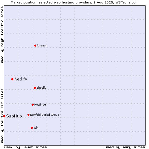 Market position of Netlify vs. SubHub