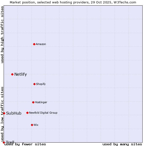 Market position of Netlify vs. SubHub vs. Tcell