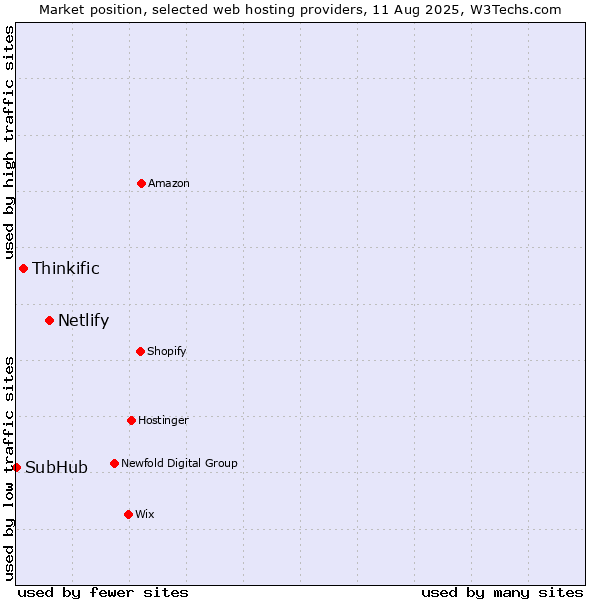 Market position of Netlify vs. Thinkific vs. SubHub