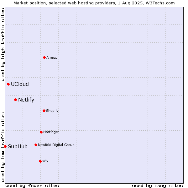 Market position of Netlify vs. UCloud vs. SubHub